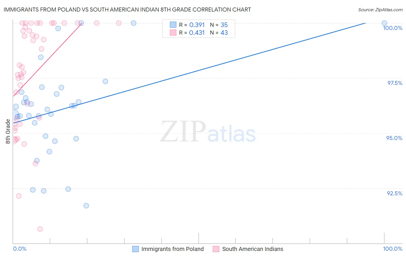 Immigrants from Poland vs South American Indian 8th Grade