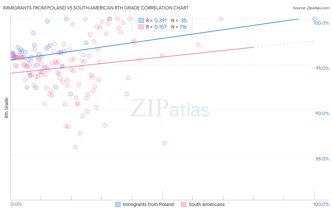 Immigrants from Poland vs South American 8th Grade