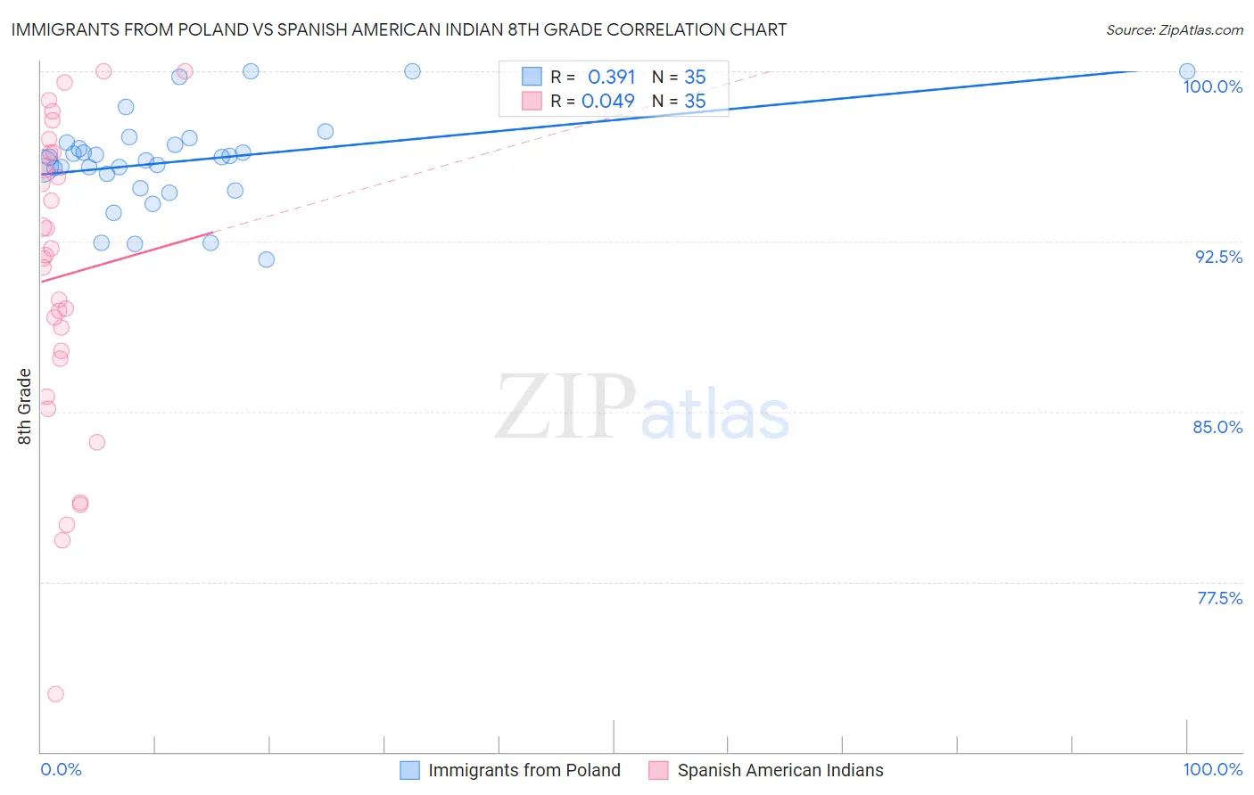 Immigrants from Poland vs Spanish American Indian 8th Grade
