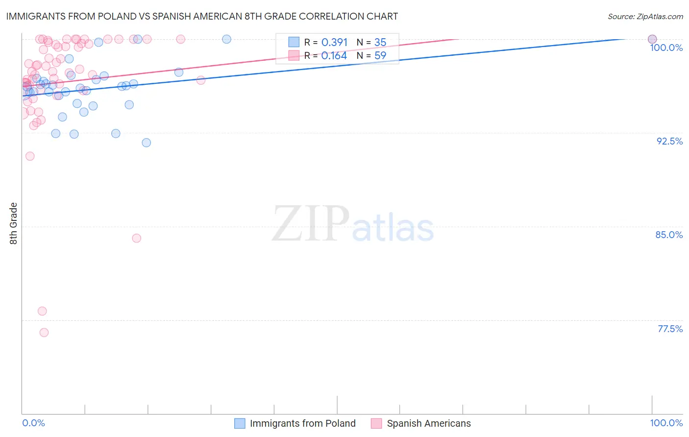 Immigrants from Poland vs Spanish American 8th Grade