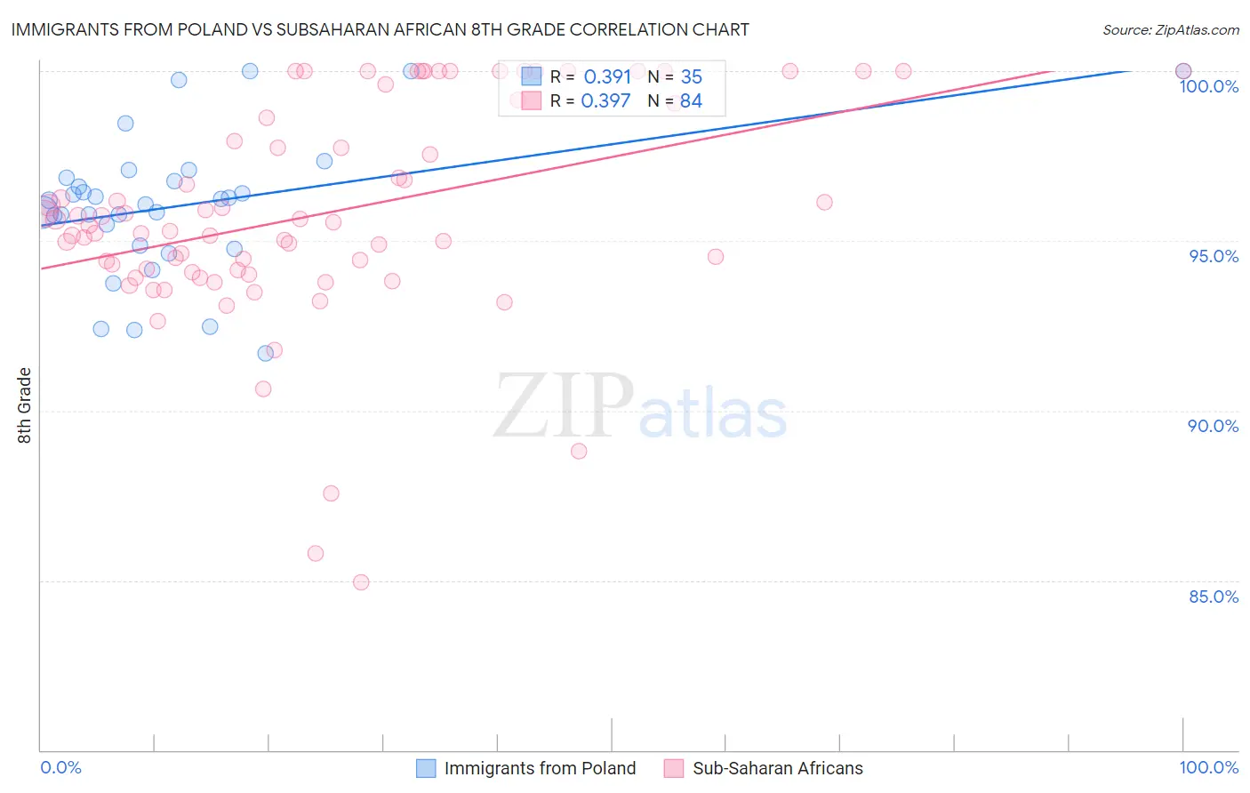 Immigrants from Poland vs Subsaharan African 8th Grade