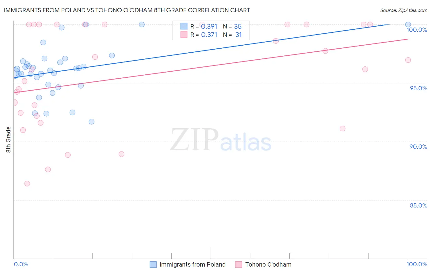 Immigrants from Poland vs Tohono O'odham 8th Grade