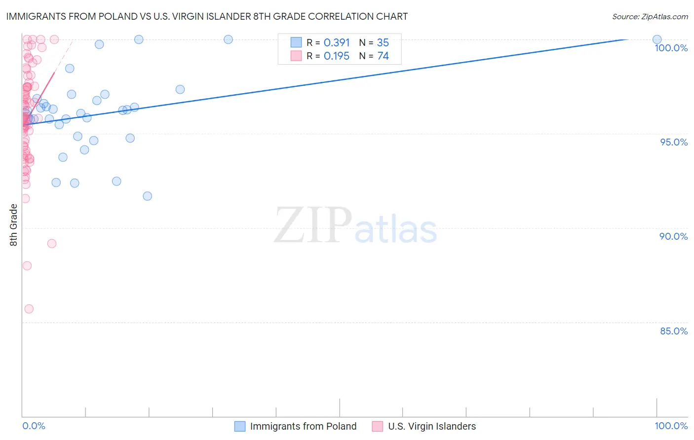 Immigrants from Poland vs U.S. Virgin Islander 8th Grade