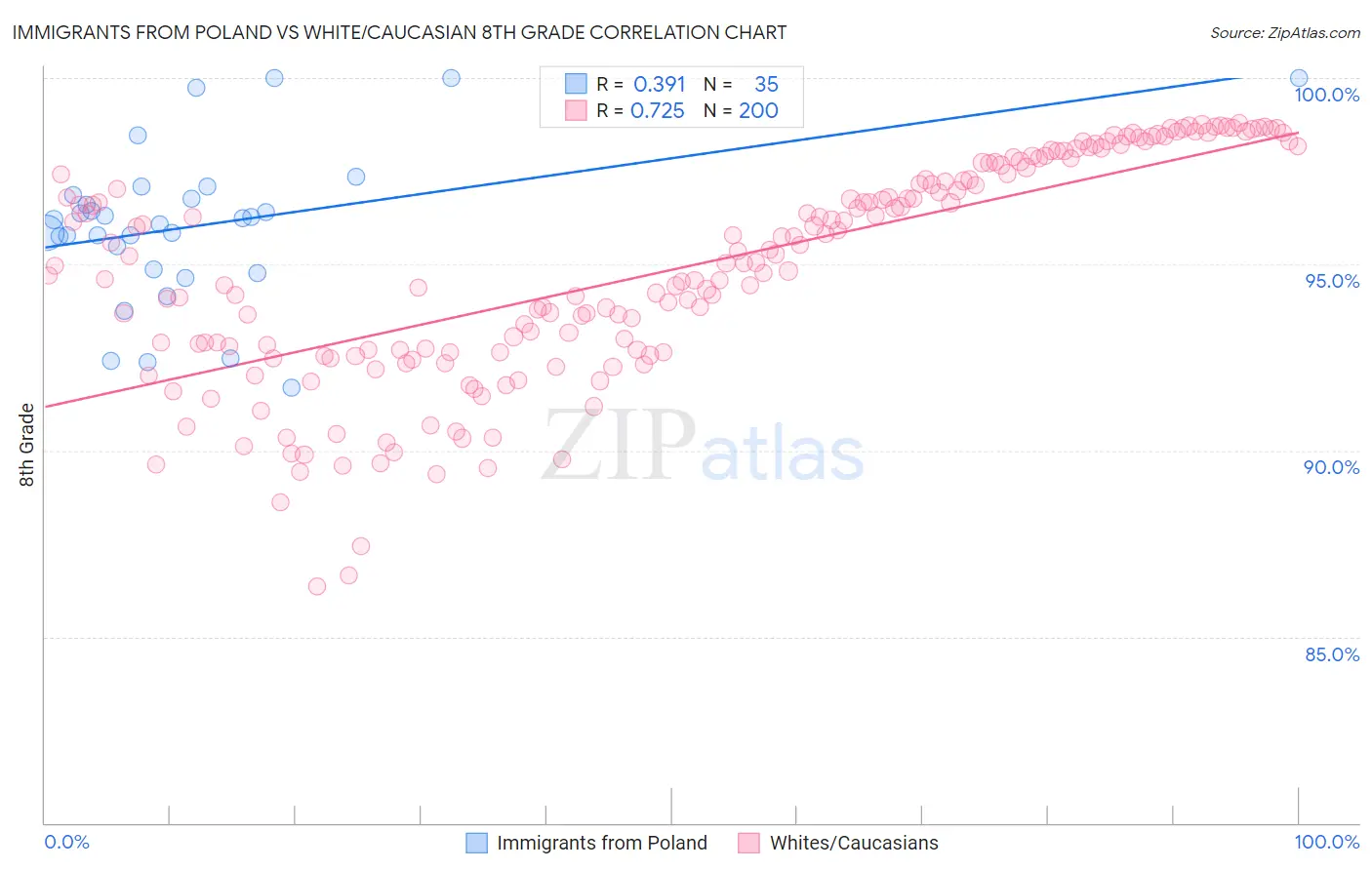 Immigrants from Poland vs White/Caucasian 8th Grade