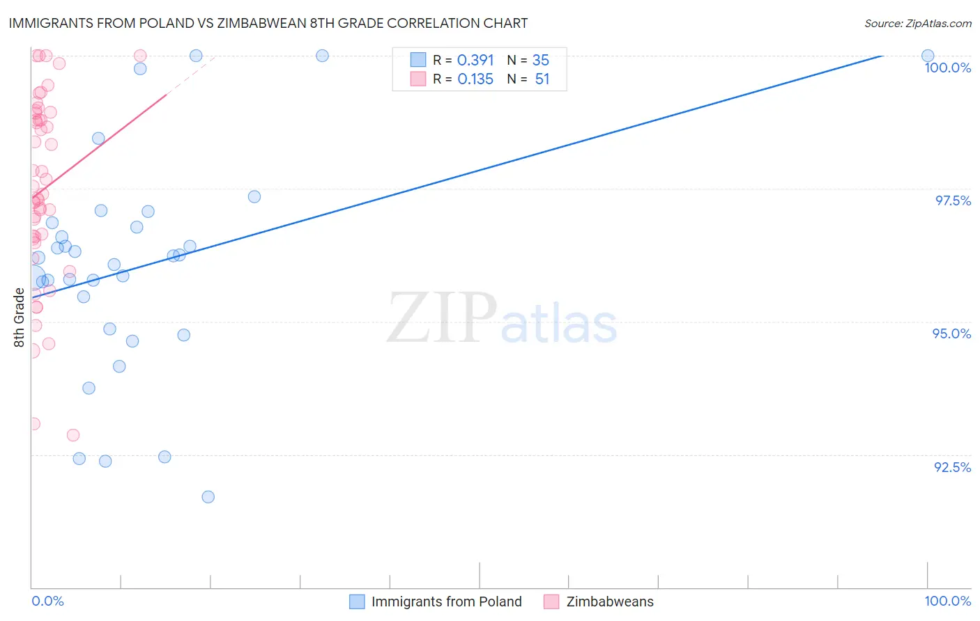 Immigrants from Poland vs Zimbabwean 8th Grade