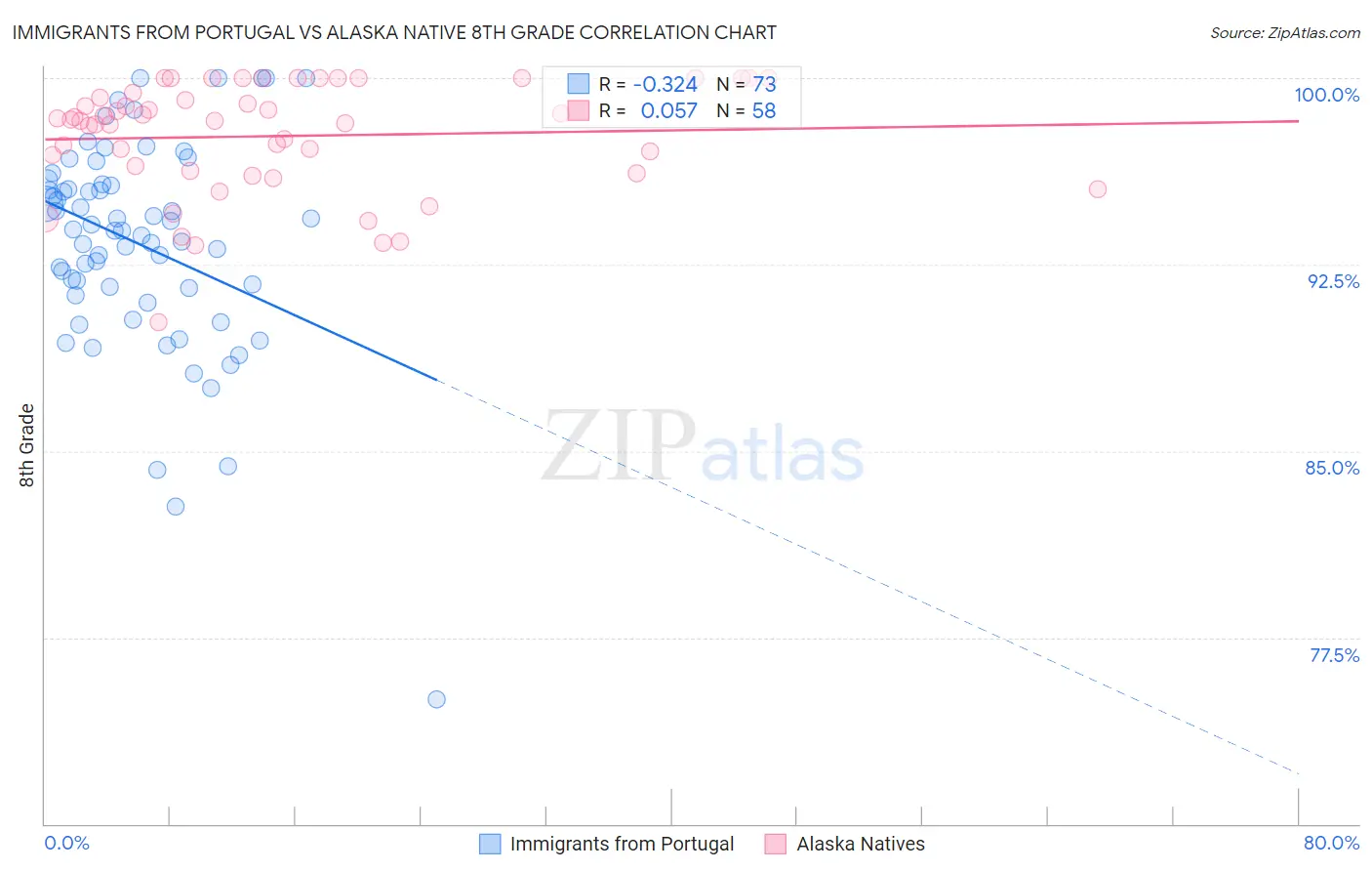 Immigrants from Portugal vs Alaska Native 8th Grade