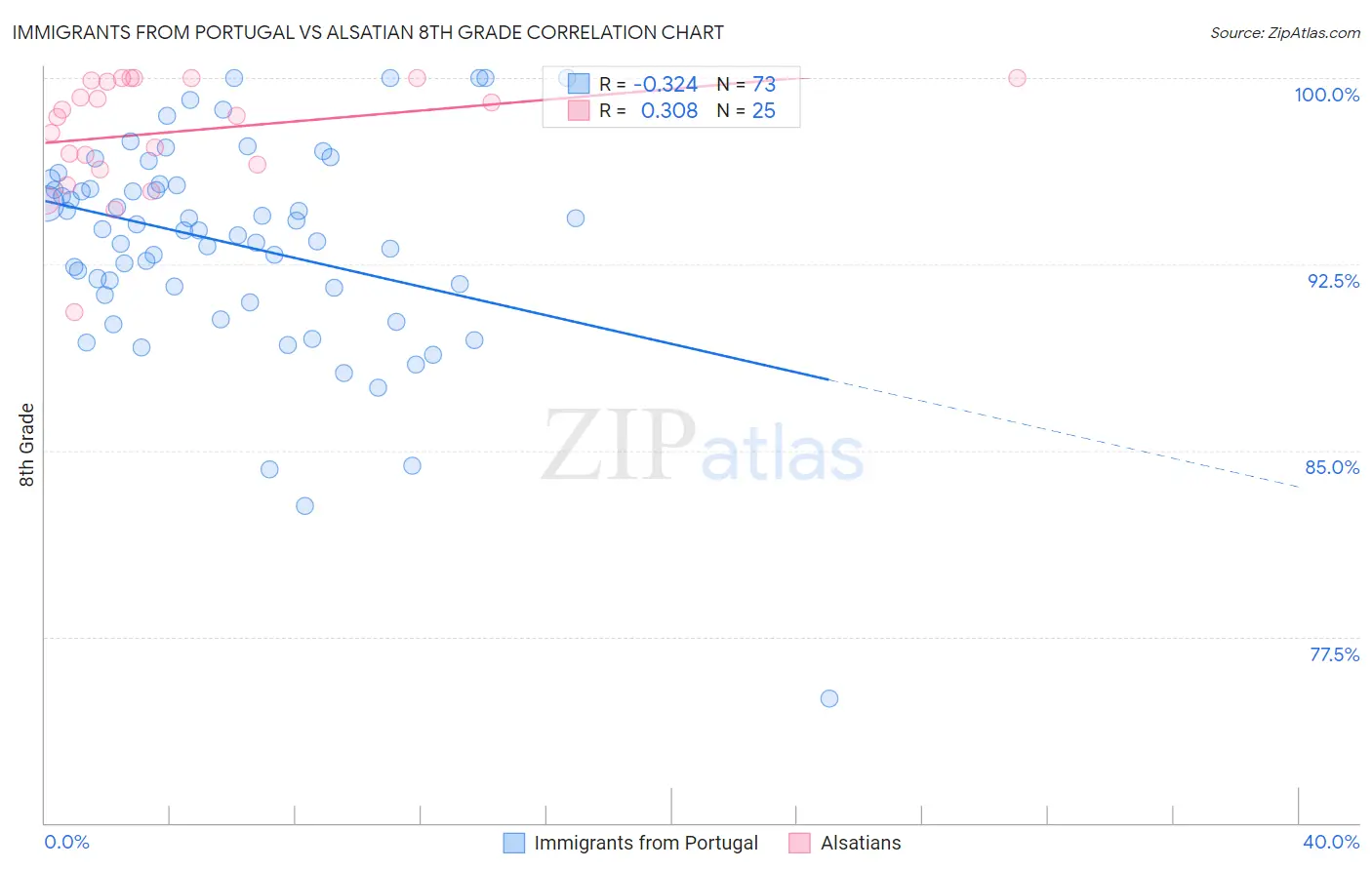 Immigrants from Portugal vs Alsatian 8th Grade