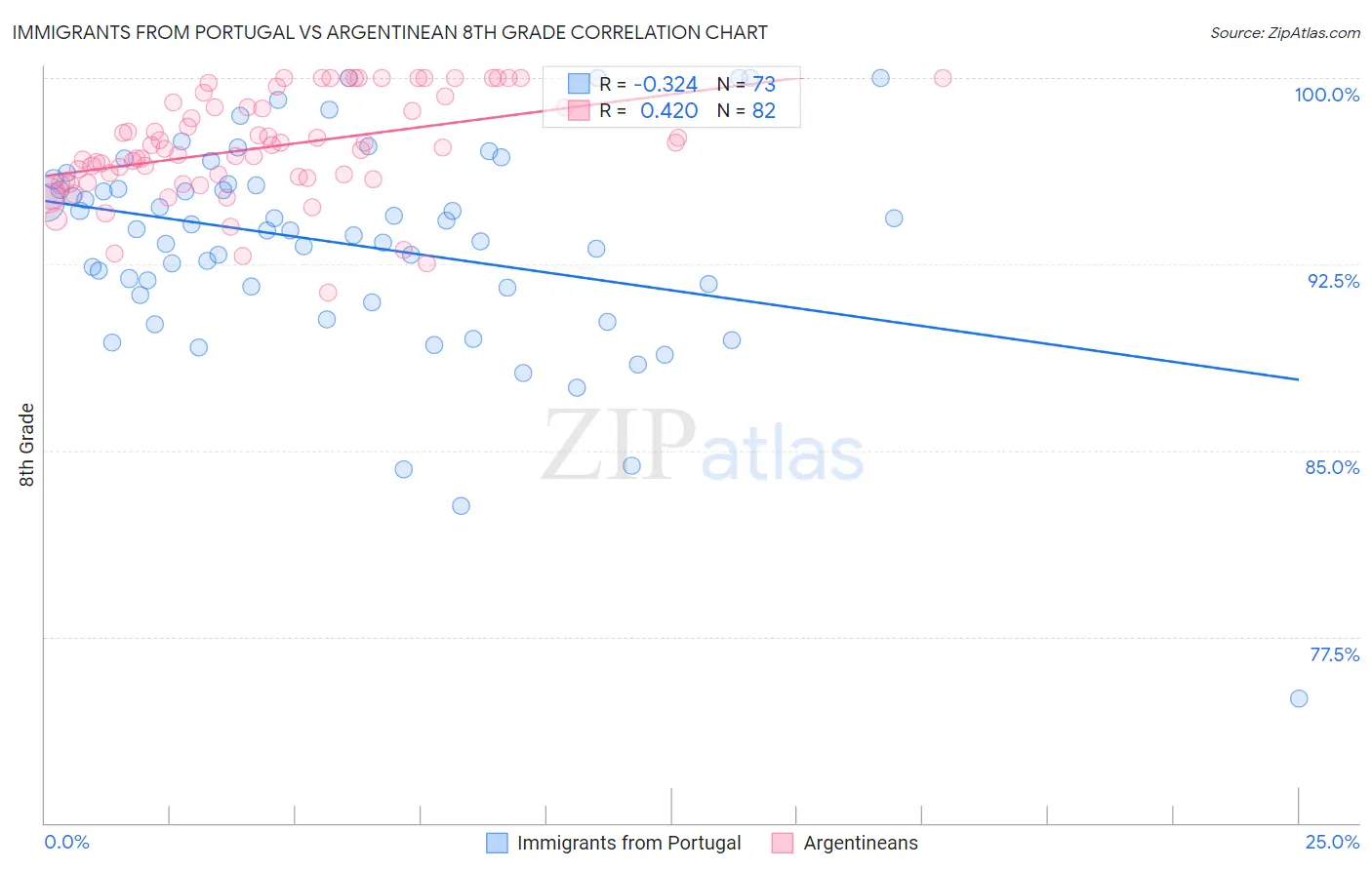 Immigrants from Portugal vs Argentinean 8th Grade