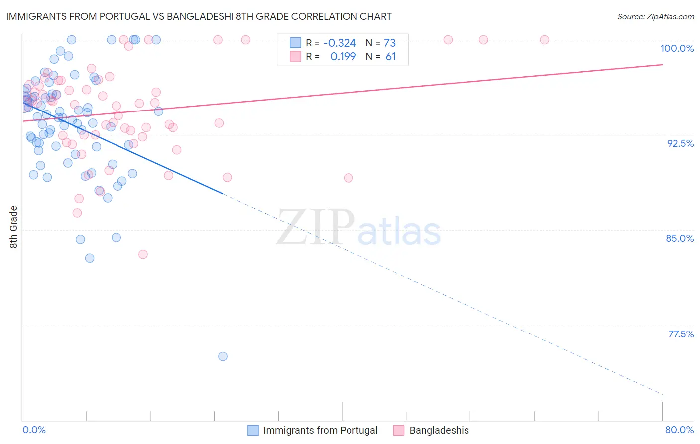Immigrants from Portugal vs Bangladeshi 8th Grade