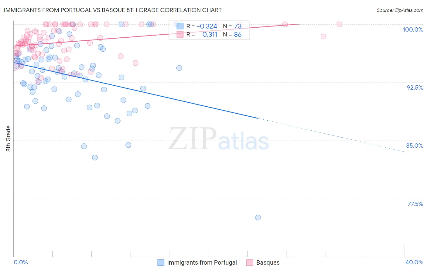 Immigrants from Portugal vs Basque 8th Grade