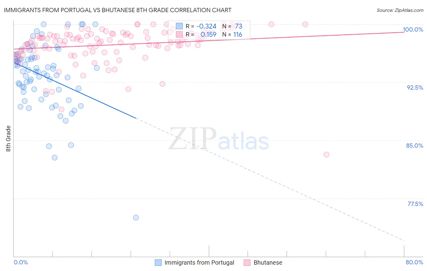 Immigrants from Portugal vs Bhutanese 8th Grade