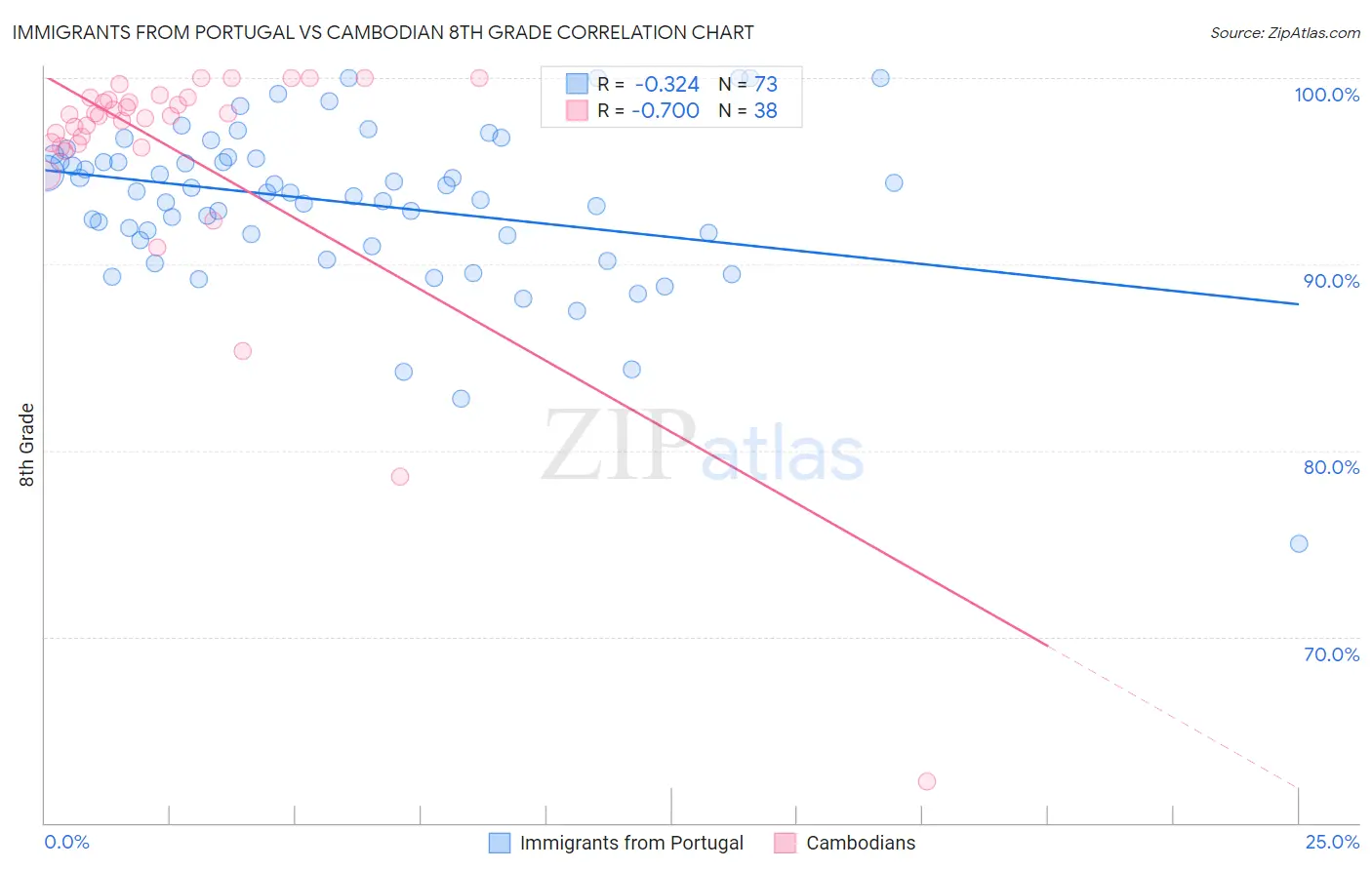 Immigrants from Portugal vs Cambodian 8th Grade
