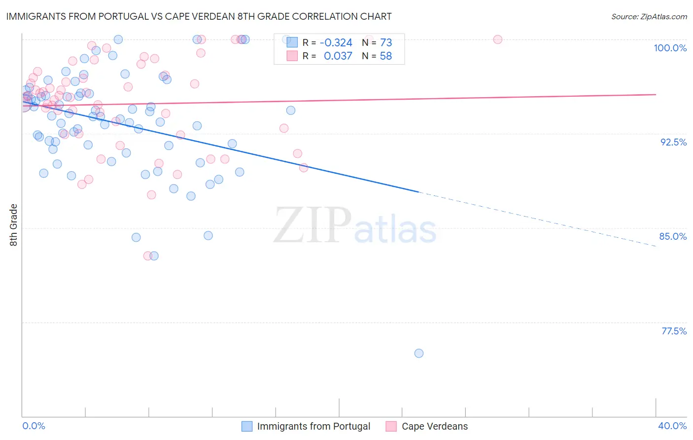 Immigrants from Portugal vs Cape Verdean 8th Grade