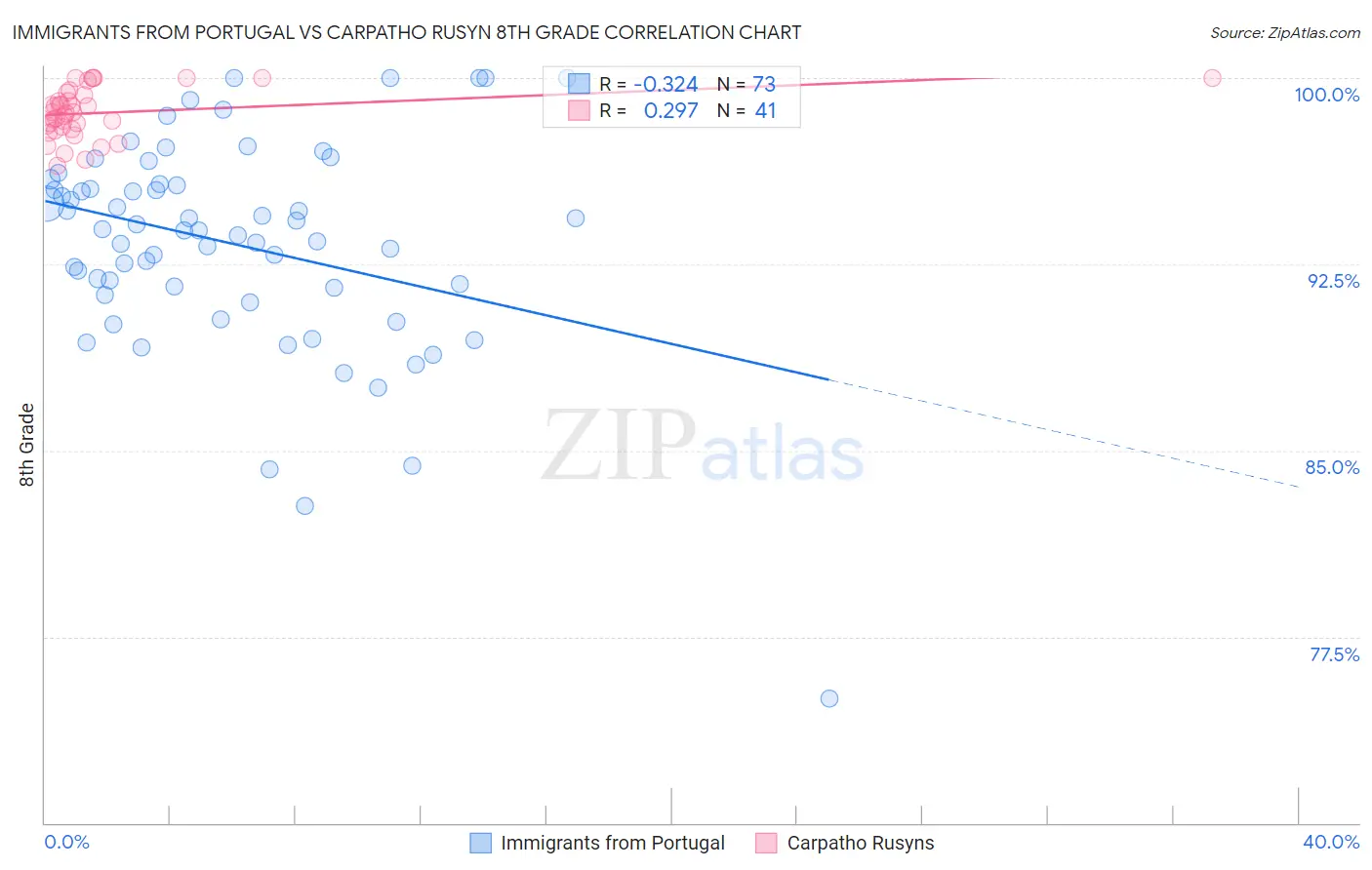 Immigrants from Portugal vs Carpatho Rusyn 8th Grade