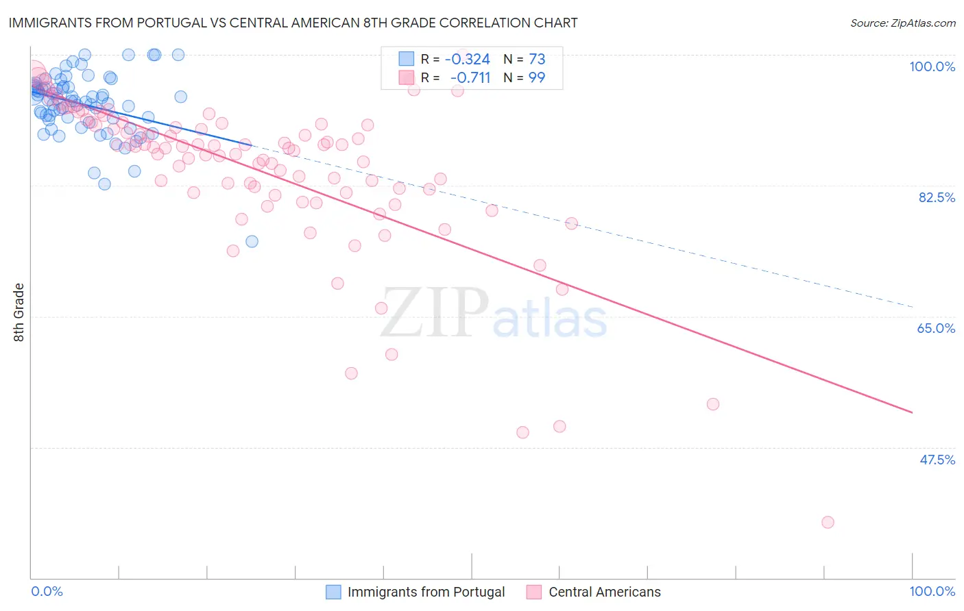 Immigrants from Portugal vs Central American 8th Grade