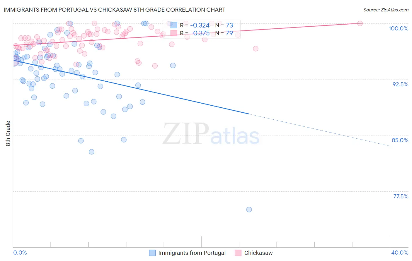 Immigrants from Portugal vs Chickasaw 8th Grade