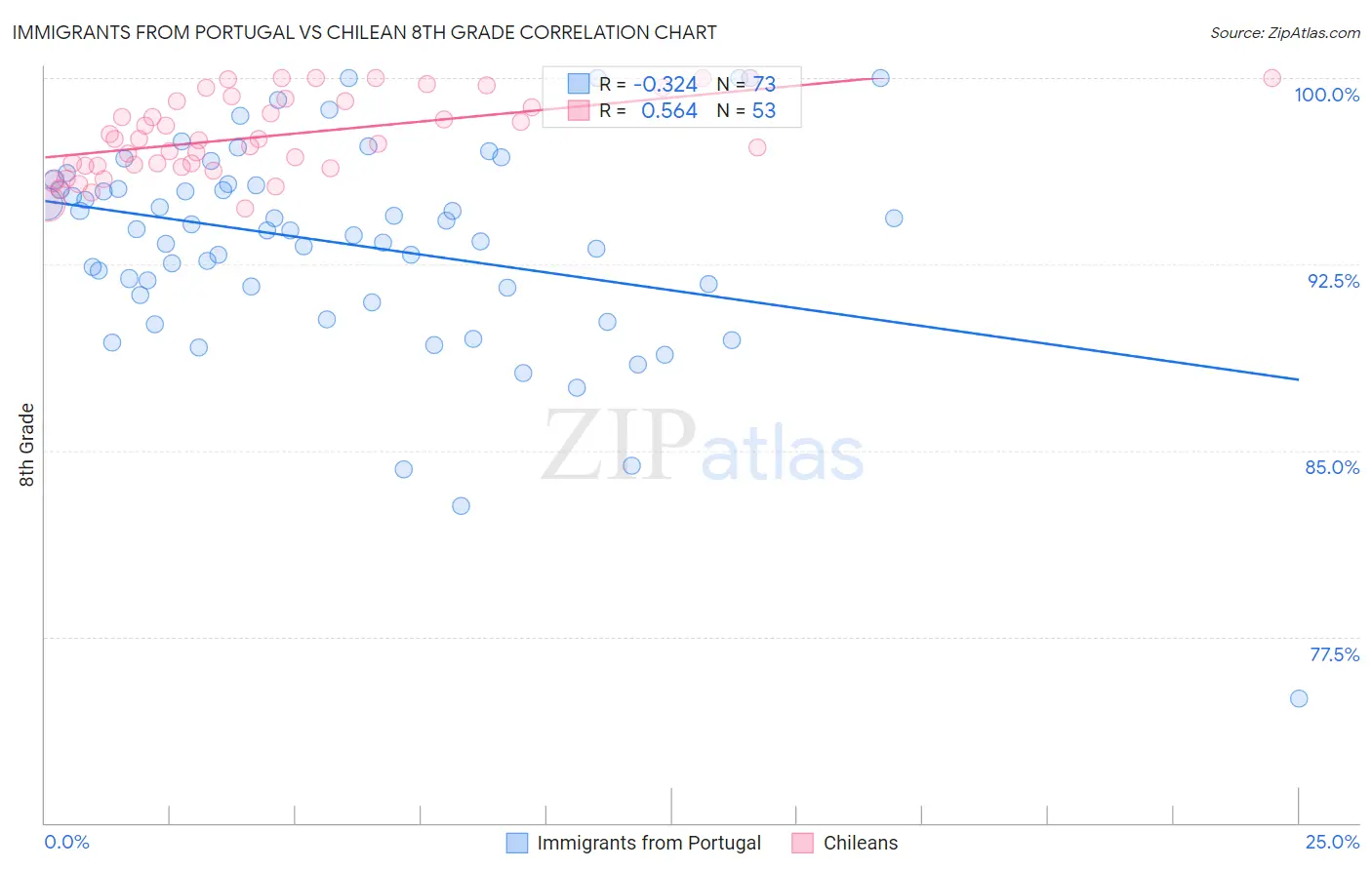 Immigrants from Portugal vs Chilean 8th Grade
