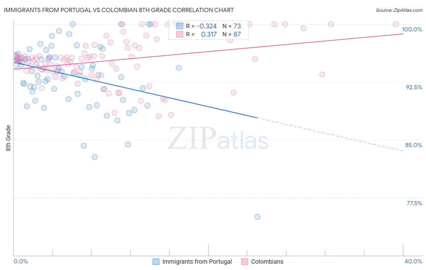 Immigrants from Portugal vs Colombian 8th Grade