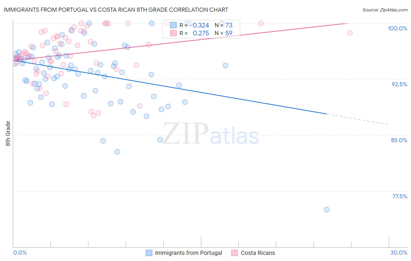 Immigrants from Portugal vs Costa Rican 8th Grade