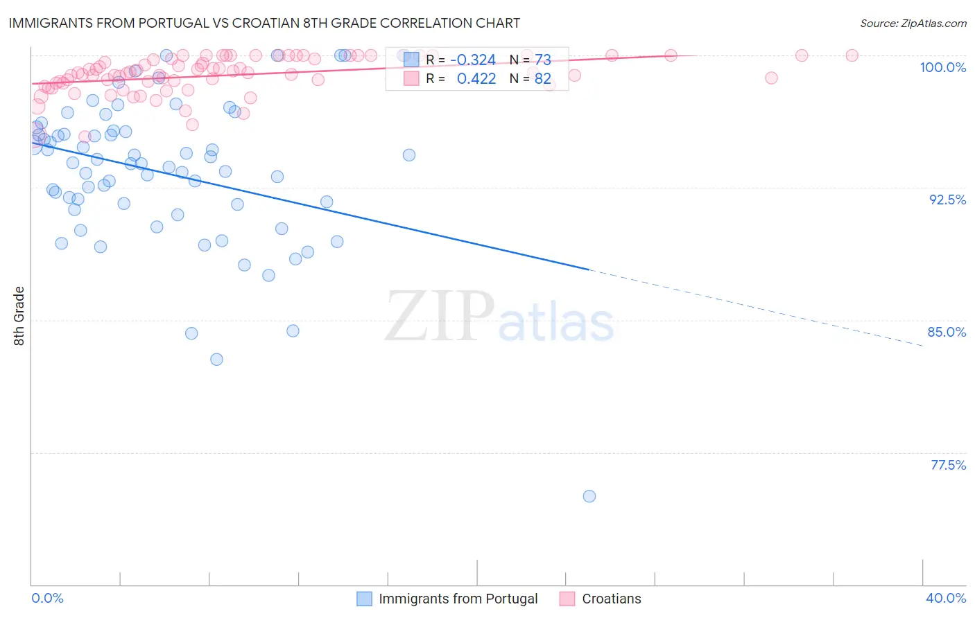 Immigrants from Portugal vs Croatian 8th Grade