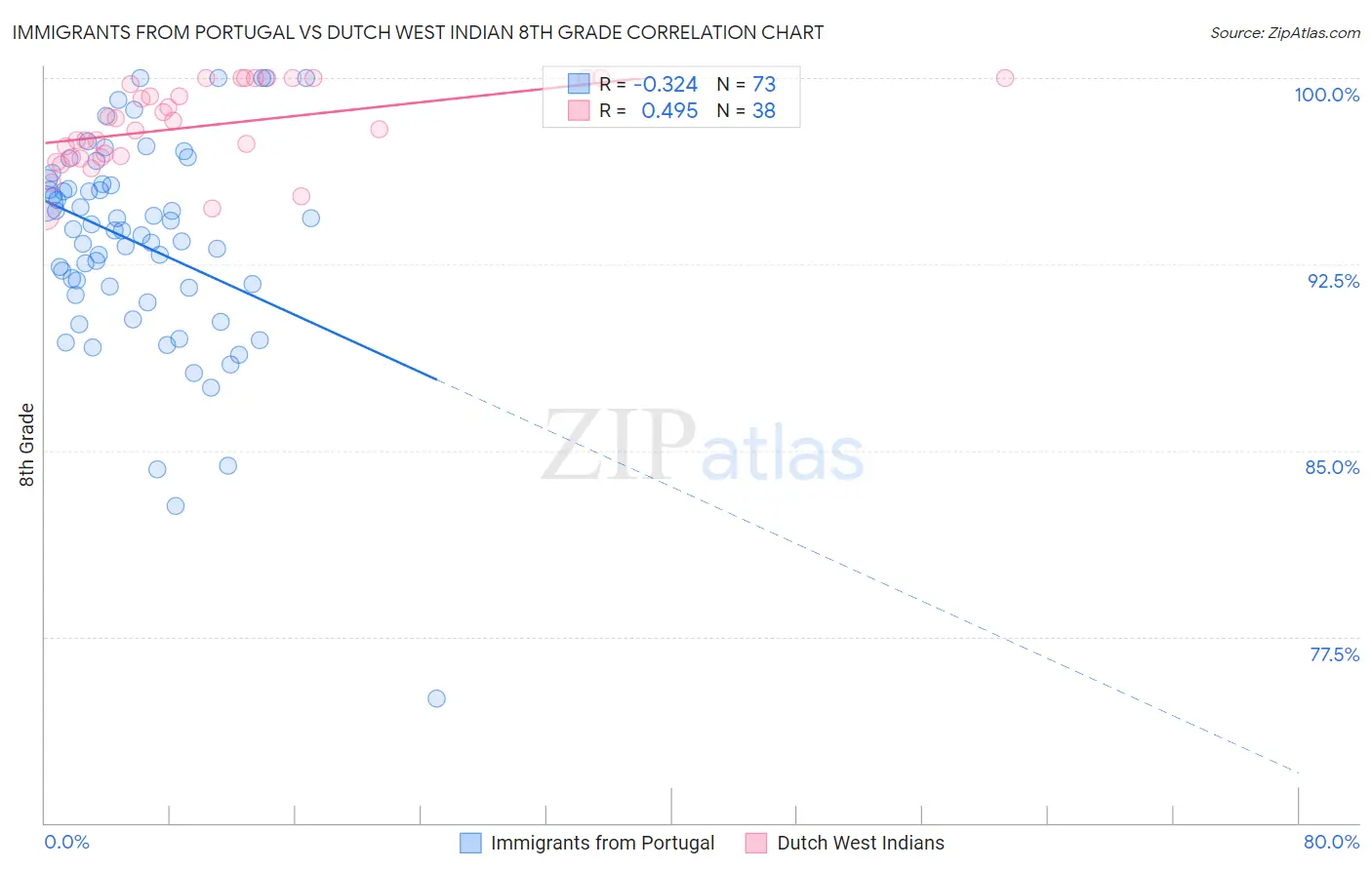 Immigrants from Portugal vs Dutch West Indian 8th Grade