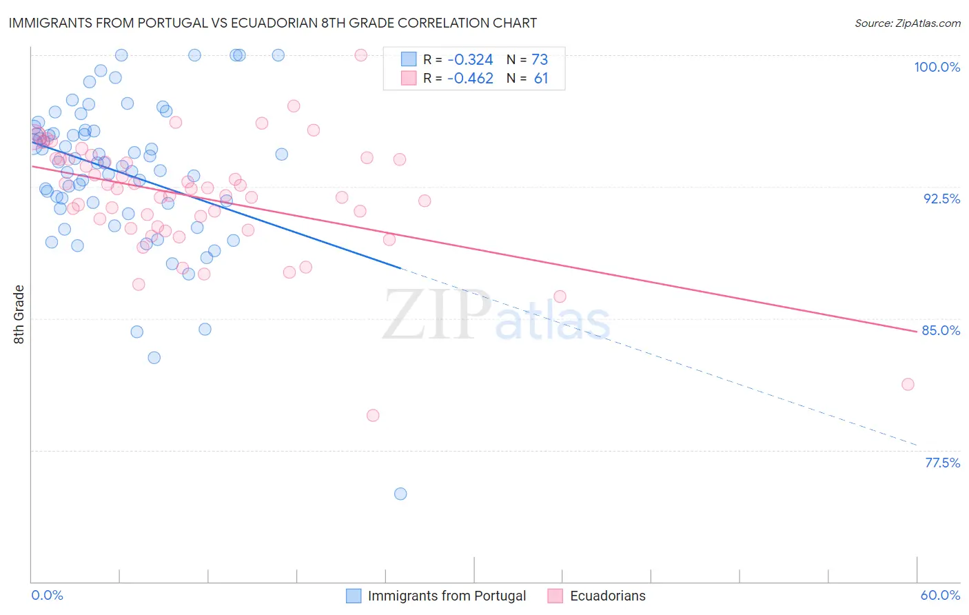 Immigrants from Portugal vs Ecuadorian 8th Grade