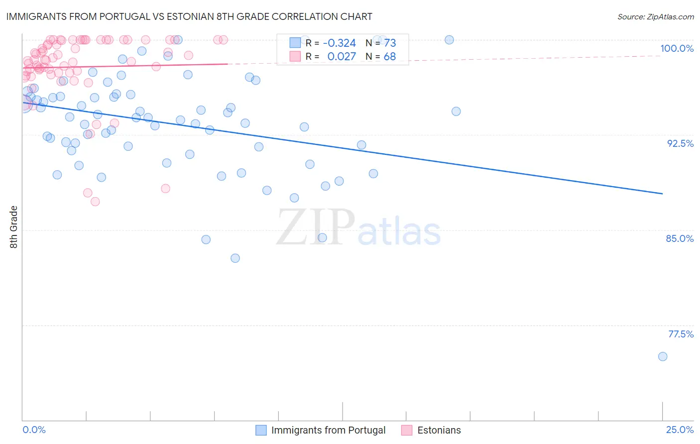 Immigrants from Portugal vs Estonian 8th Grade
