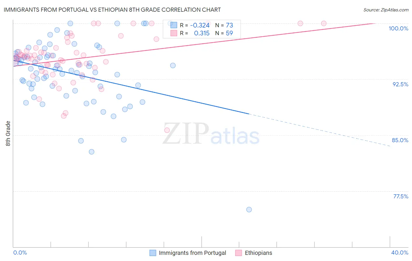 Immigrants from Portugal vs Ethiopian 8th Grade