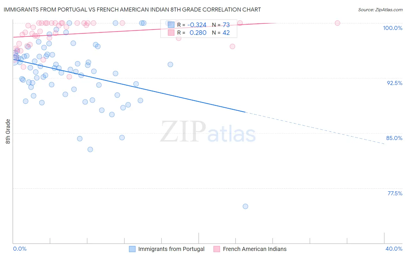 Immigrants from Portugal vs French American Indian 8th Grade