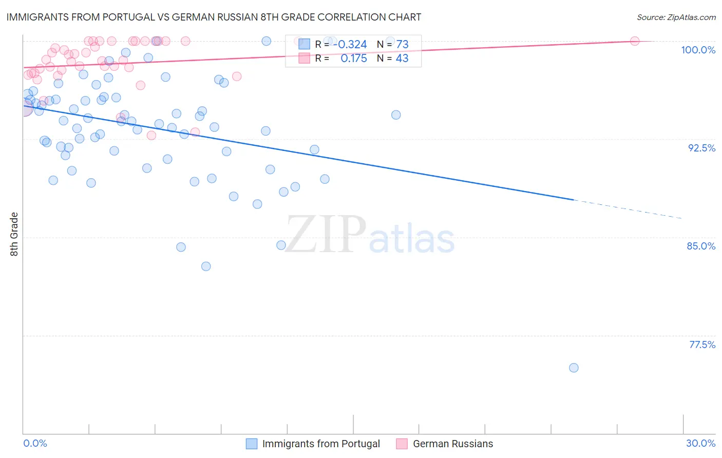 Immigrants from Portugal vs German Russian 8th Grade