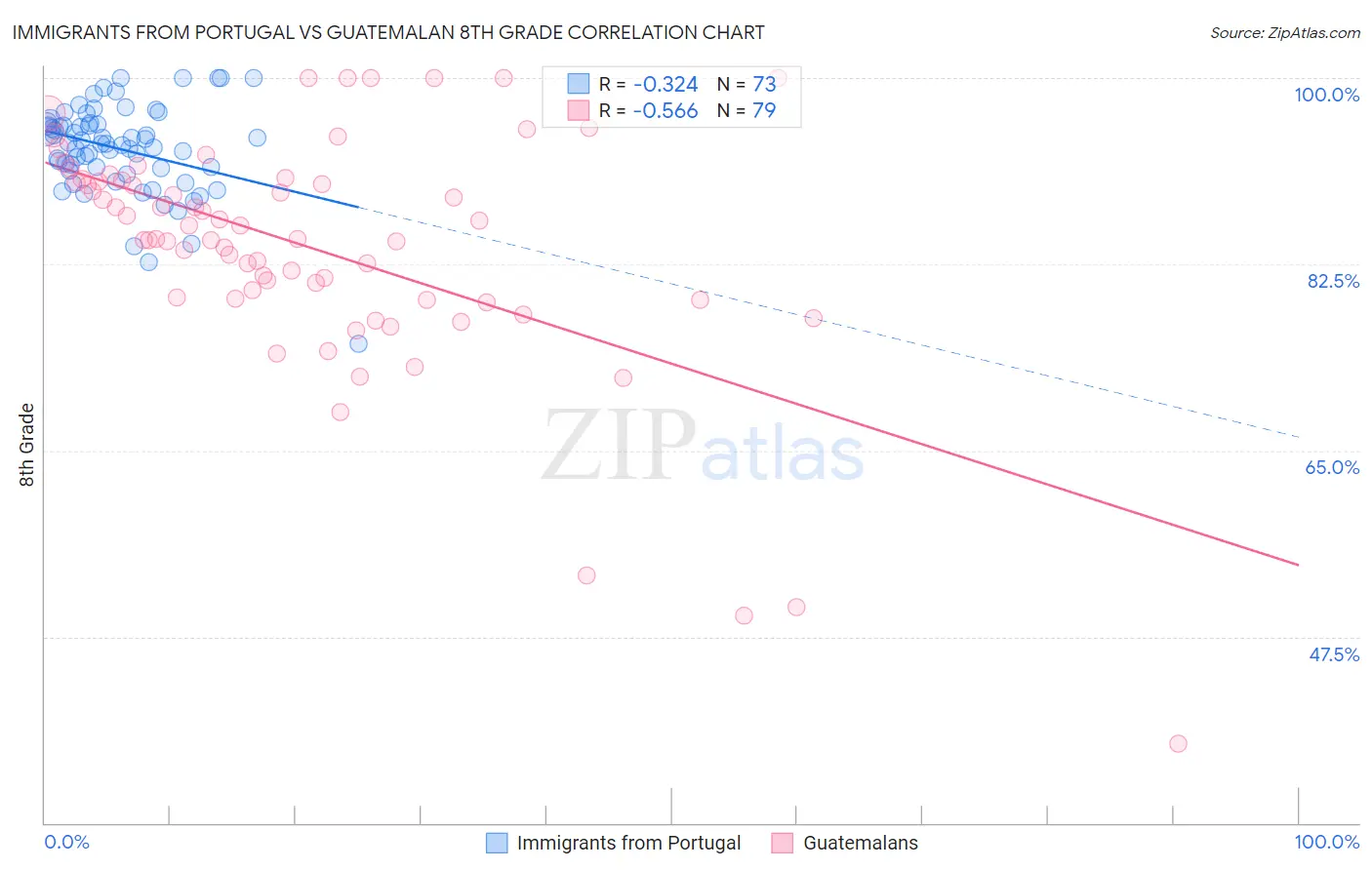 Immigrants from Portugal vs Guatemalan 8th Grade