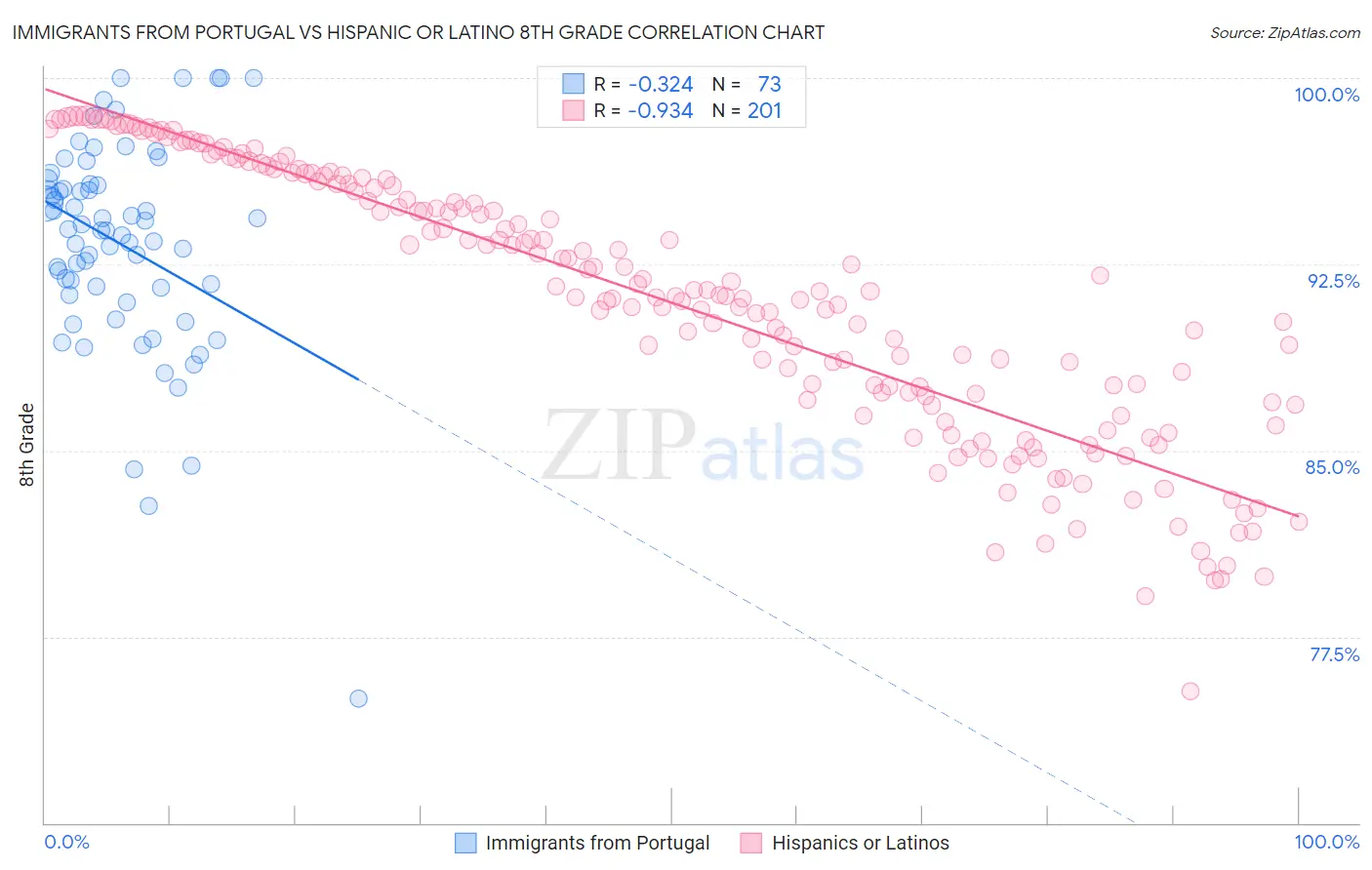 Immigrants from Portugal vs Hispanic or Latino 8th Grade