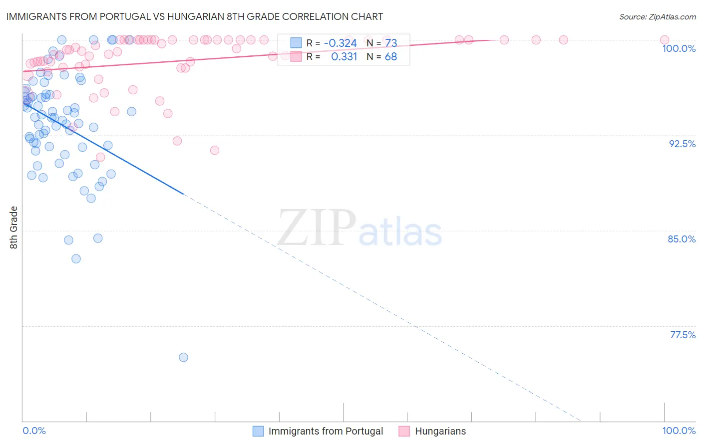 Immigrants from Portugal vs Hungarian 8th Grade