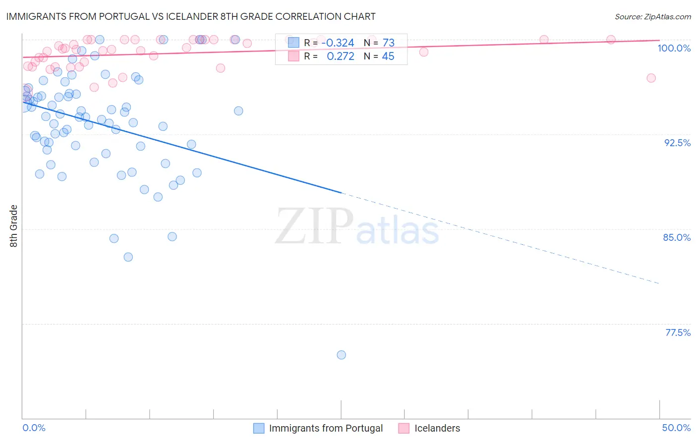 Immigrants from Portugal vs Icelander 8th Grade