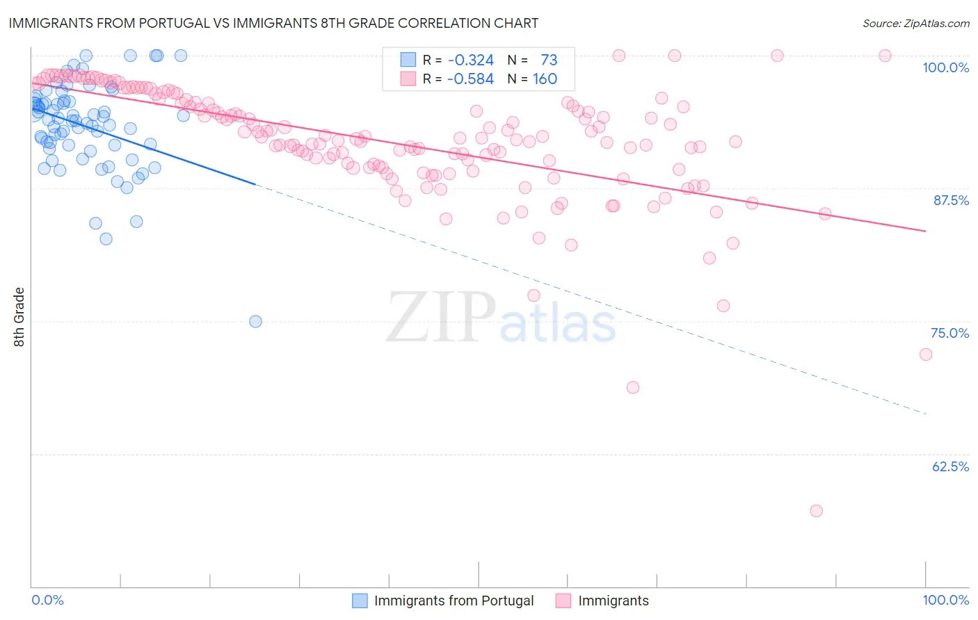 Immigrants from Portugal vs Immigrants 8th Grade