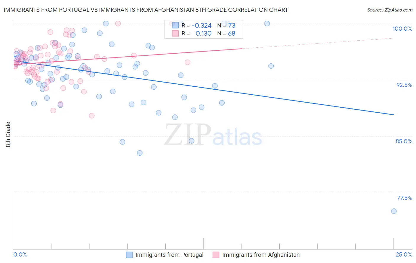 Immigrants from Portugal vs Immigrants from Afghanistan 8th Grade