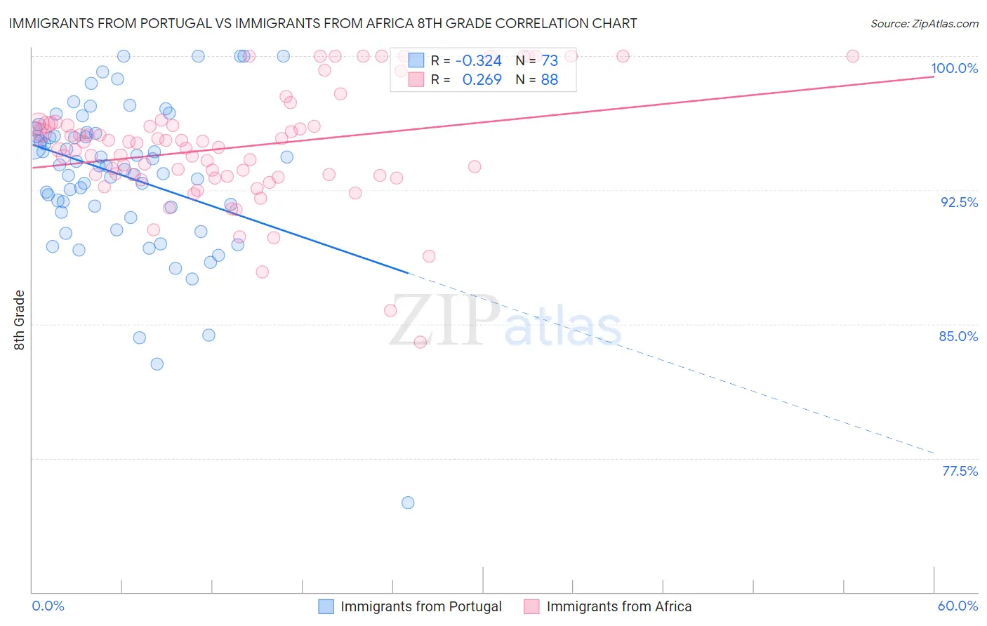 Immigrants from Portugal vs Immigrants from Africa 8th Grade