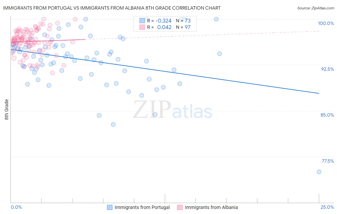 Immigrants from Portugal vs Immigrants from Albania 8th Grade