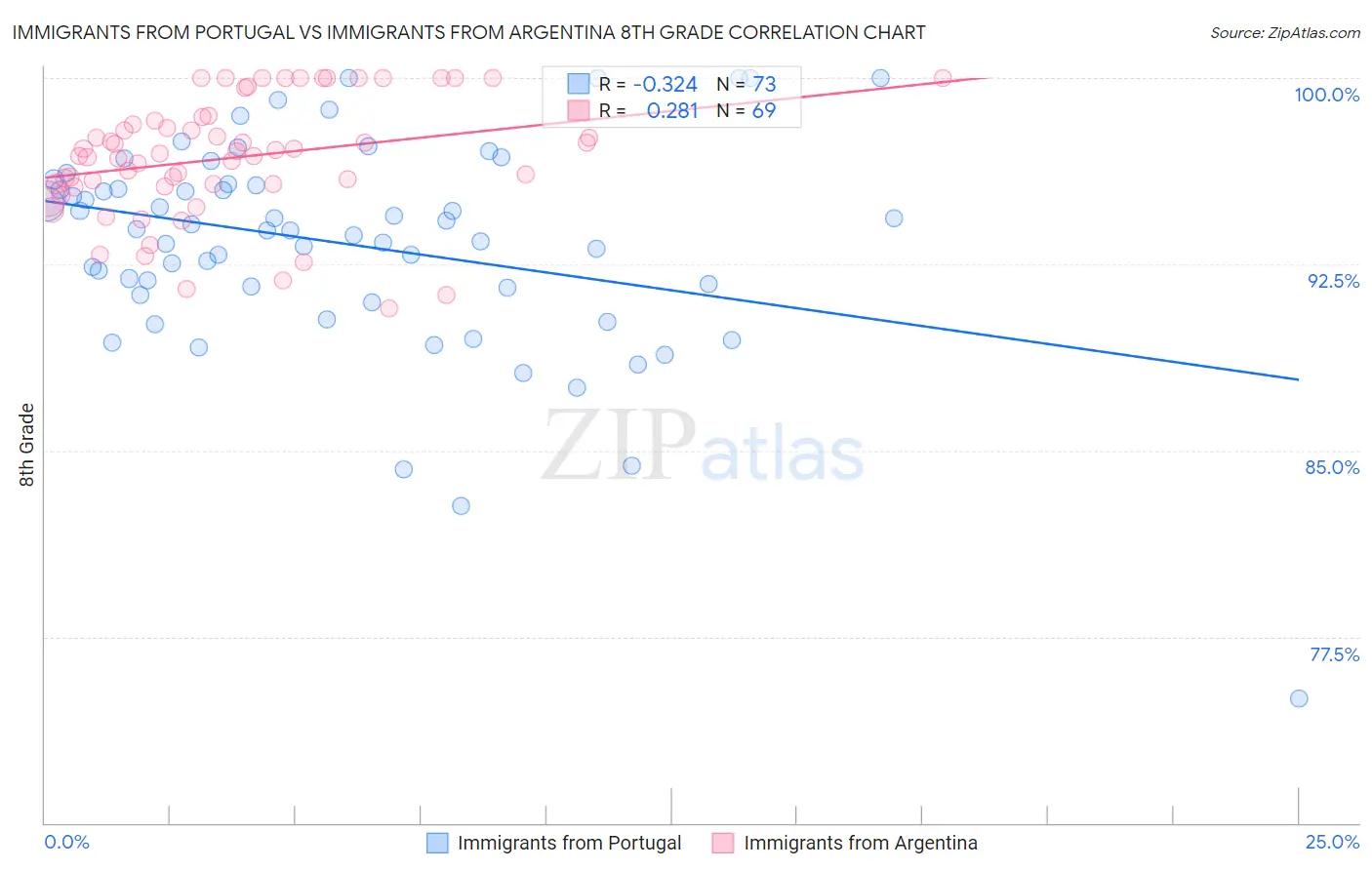 Immigrants from Portugal vs Immigrants from Argentina 8th Grade