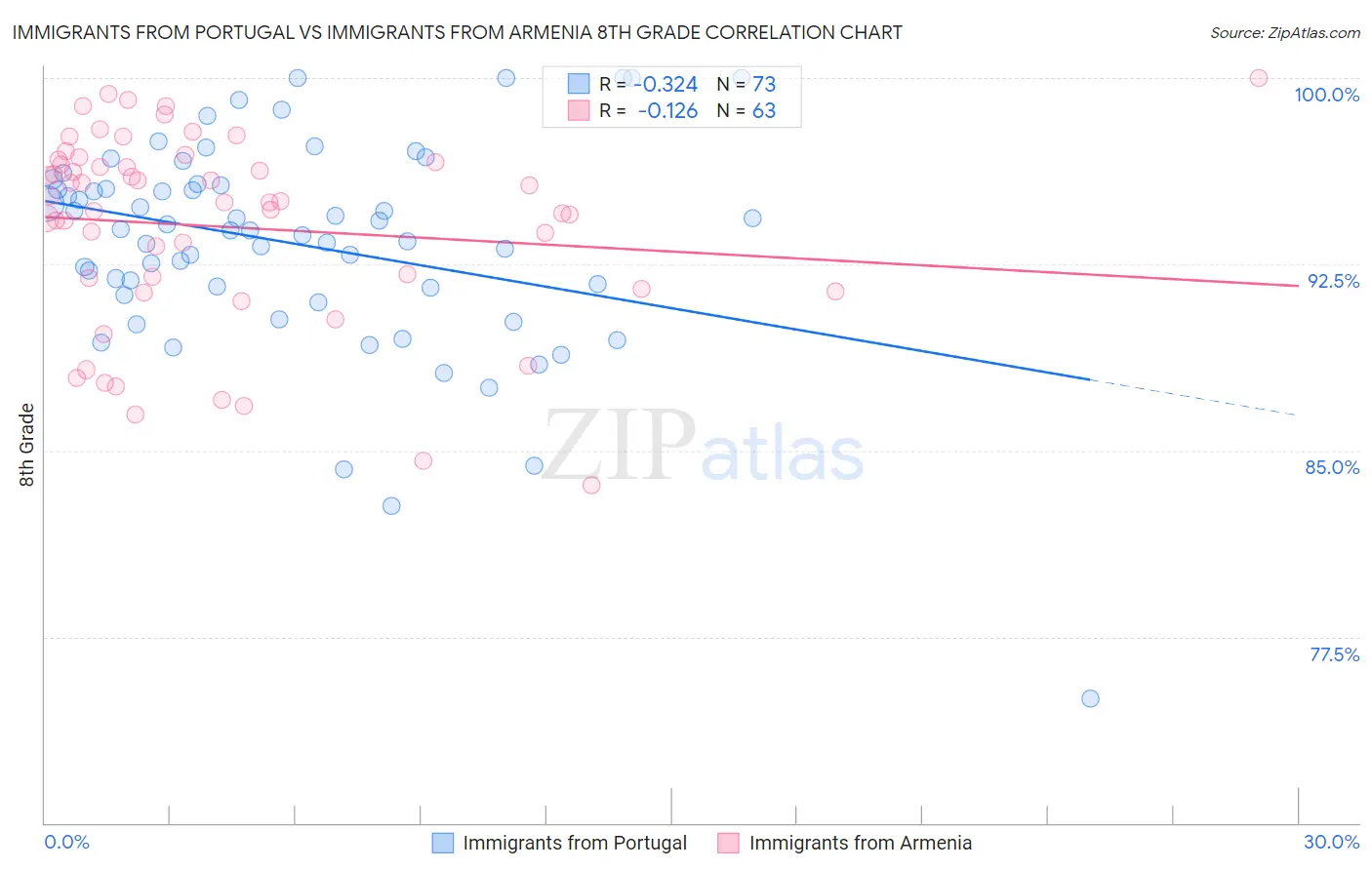 Immigrants from Portugal vs Immigrants from Armenia 8th Grade