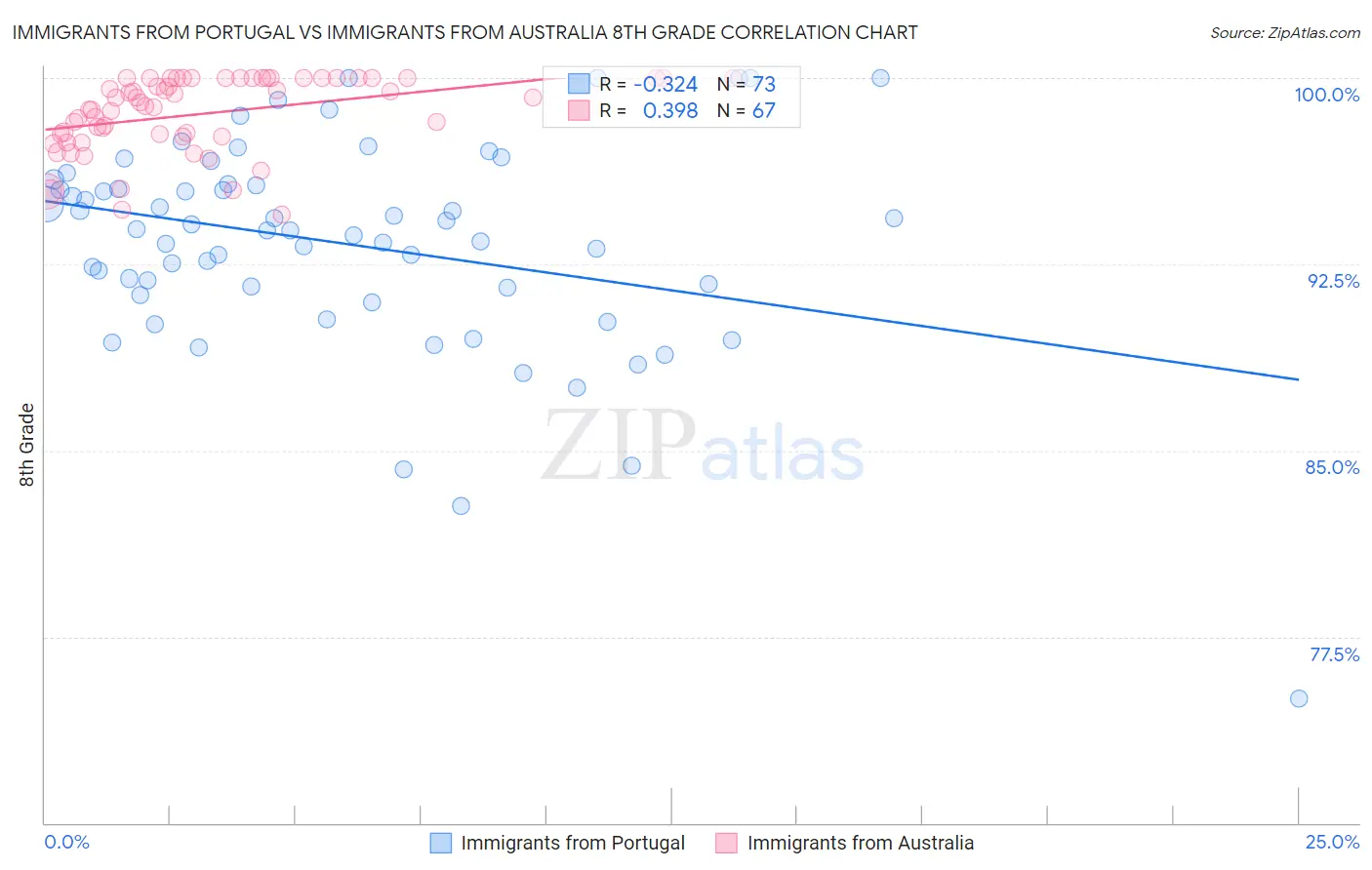 Immigrants from Portugal vs Immigrants from Australia 8th Grade