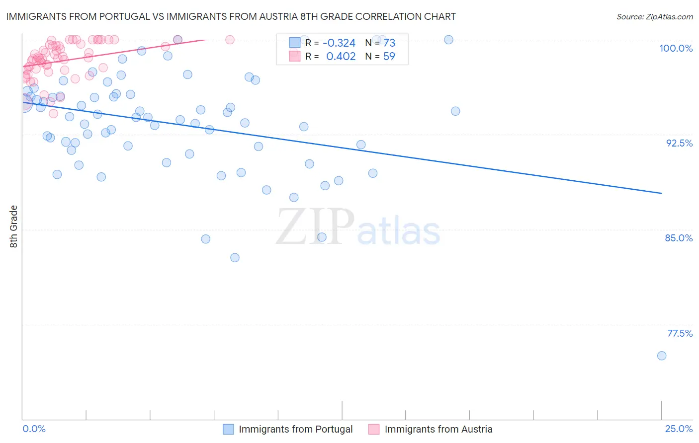 Immigrants from Portugal vs Immigrants from Austria 8th Grade