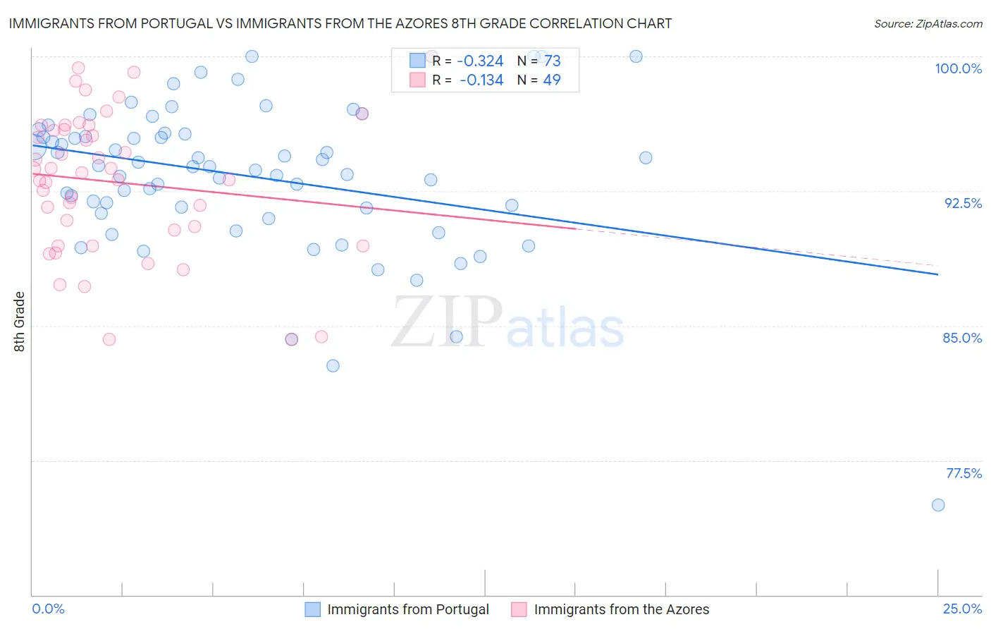 Immigrants from Portugal vs Immigrants from the Azores 8th Grade