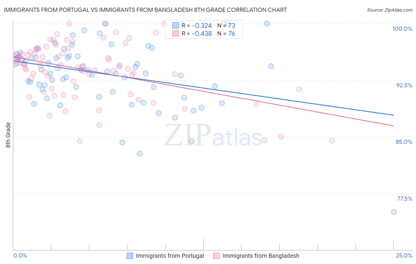 Immigrants from Portugal vs Immigrants from Bangladesh 8th Grade