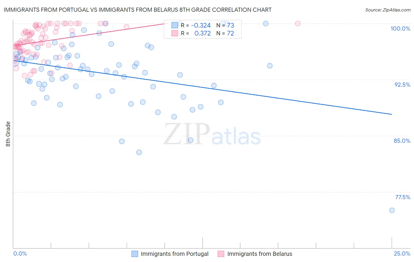 Immigrants from Portugal vs Immigrants from Belarus 8th Grade