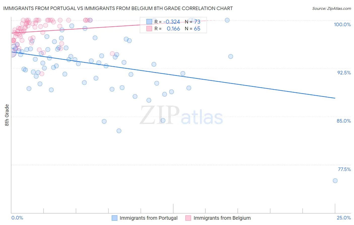 Immigrants from Portugal vs Immigrants from Belgium 8th Grade