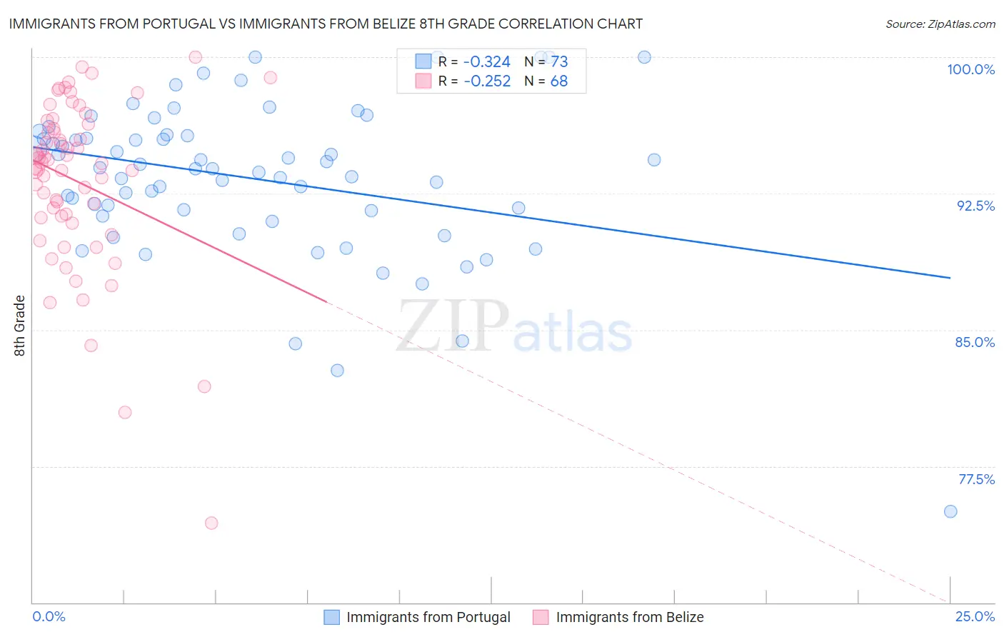 Immigrants from Portugal vs Immigrants from Belize 8th Grade