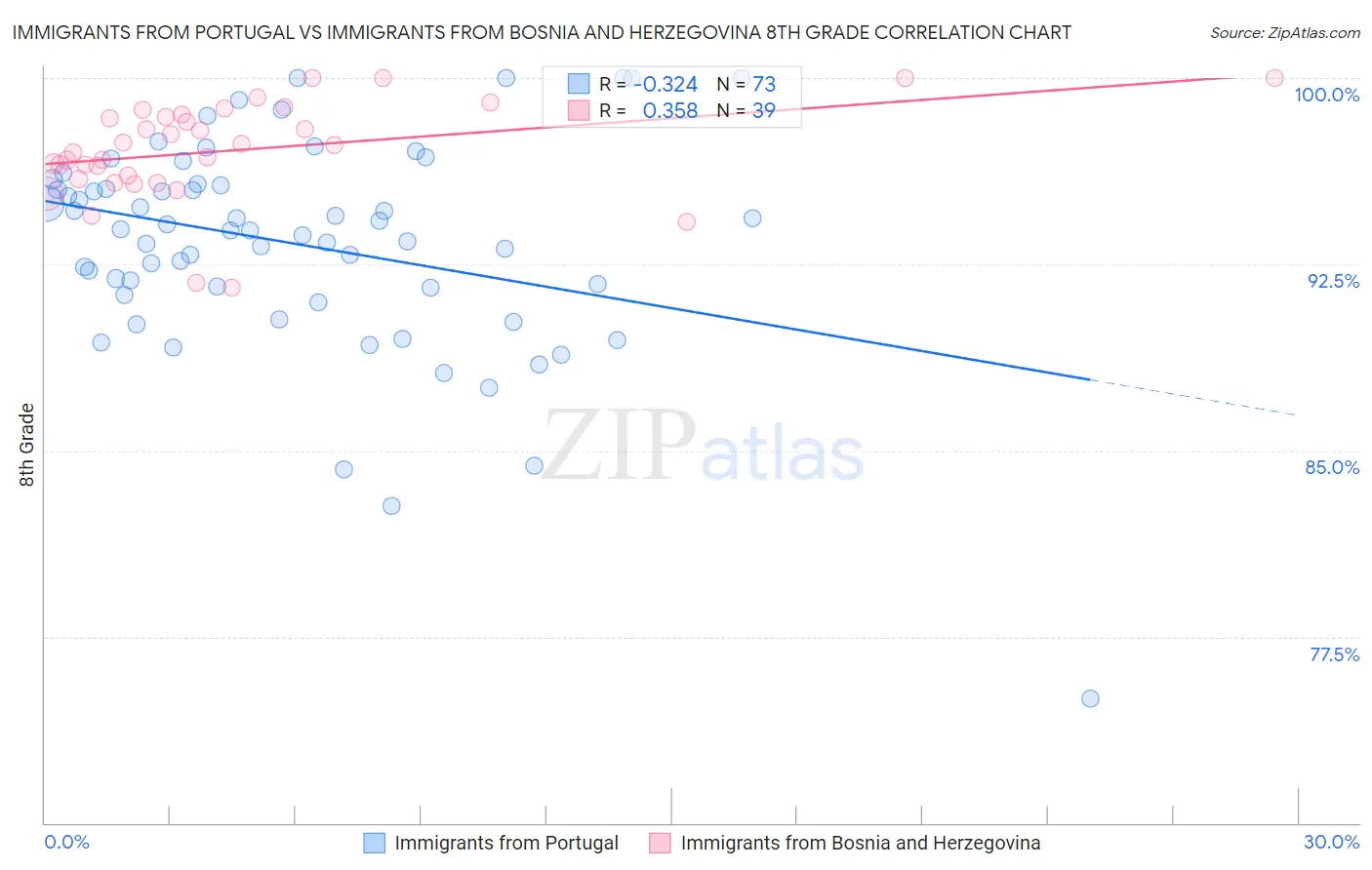 Immigrants from Portugal vs Immigrants from Bosnia and Herzegovina 8th Grade