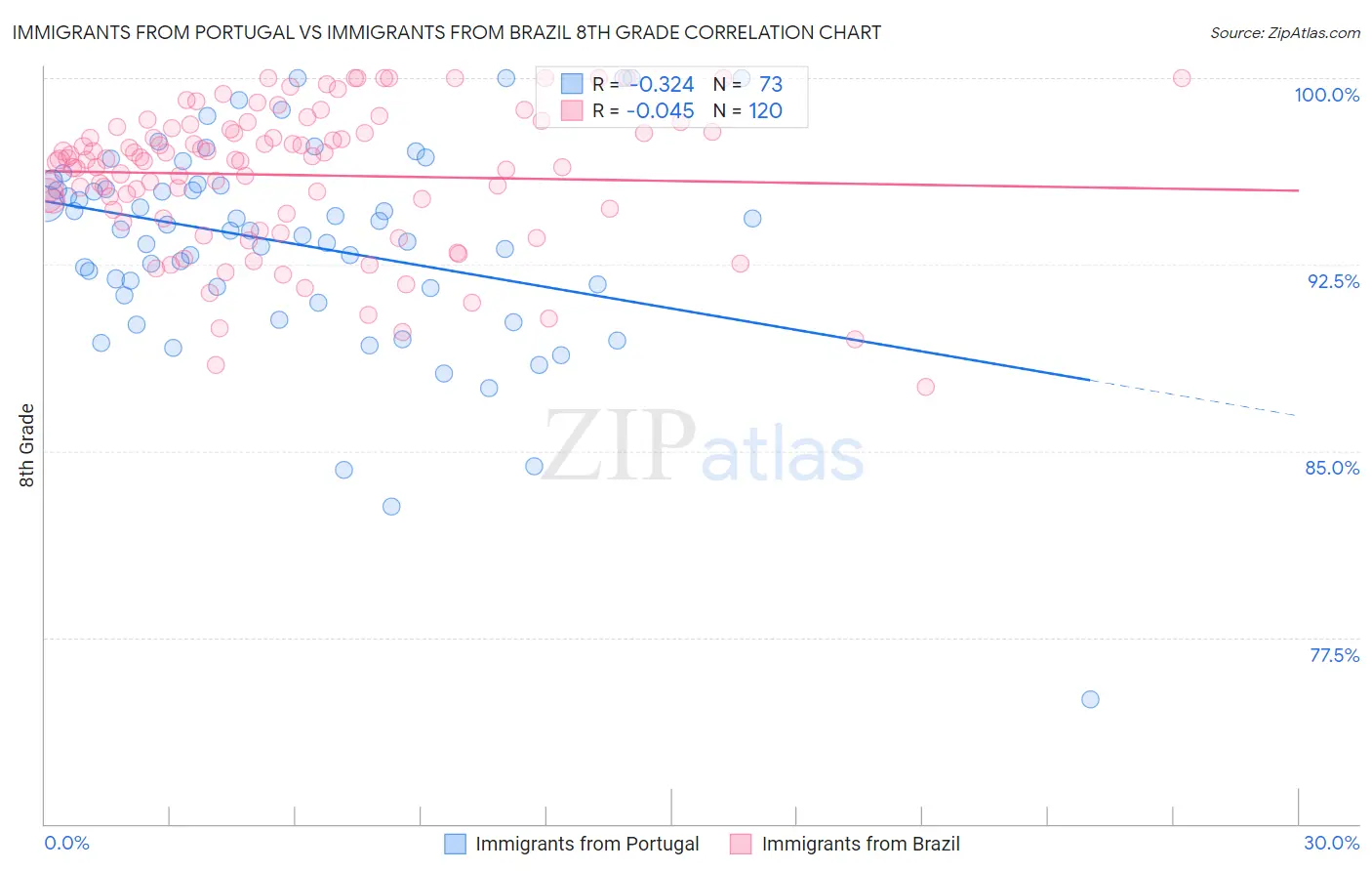 Immigrants from Portugal vs Immigrants from Brazil 8th Grade