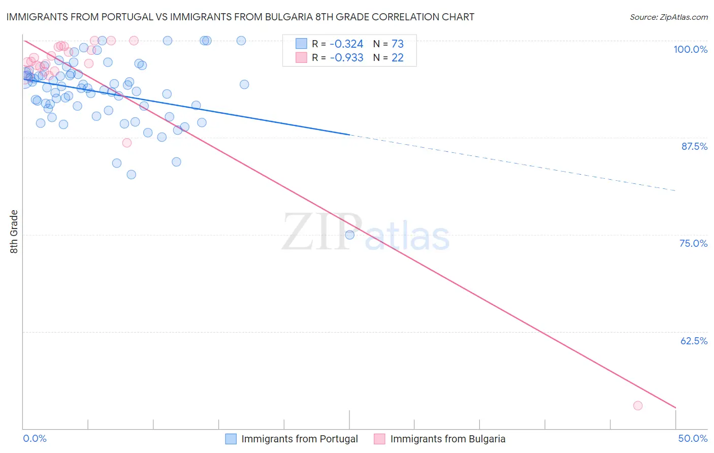 Immigrants from Portugal vs Immigrants from Bulgaria 8th Grade